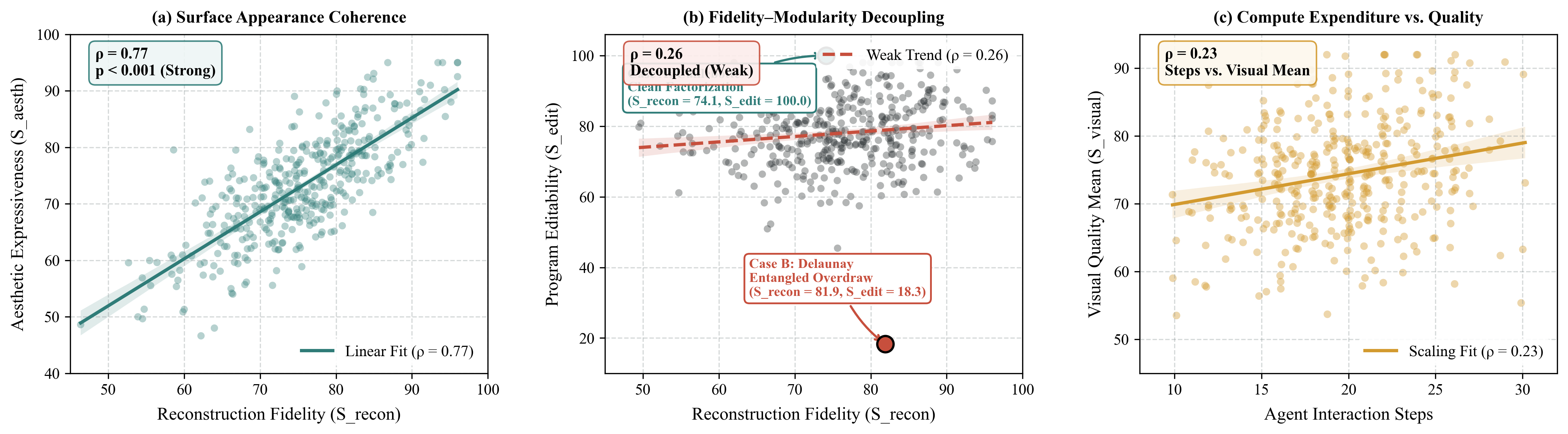 Three scatter plots: aesthetics vs reconstruction (rho 0.77), editability vs reconstruction (rho 0.26), visual mean vs agent steps (rho 0.23)